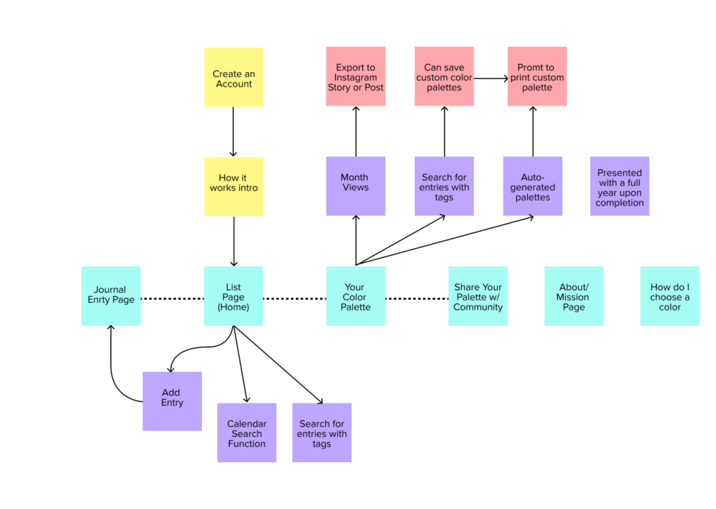 user journey