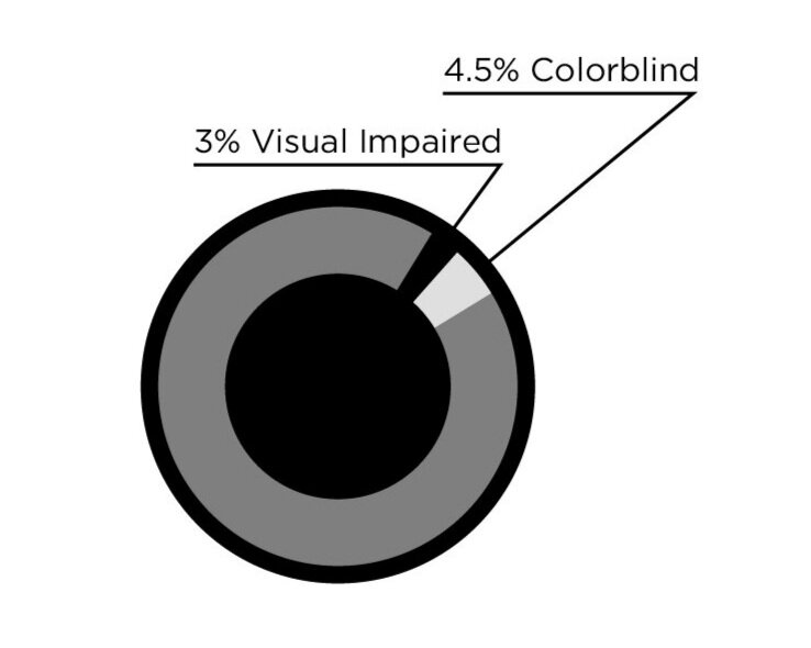 infographic, 4.5% colorblind, 3% visually impaired